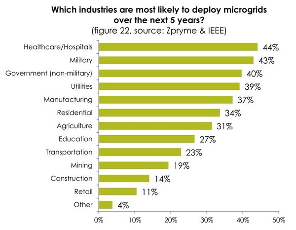 600x466 Industries, in A Technical and Economic Feasibility Study of Implementing a Microgrid at Georgia Southern University, by Matthew S. Purser, 1 March 2014