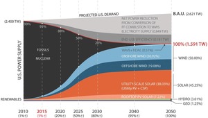 300x170 End-Use U.S. Power Change over Time, in 100% clean and renewable wind, water, and sunlight (WWS) all-sector energy roadmaps for the 50 United States, by Mark Z. Jacobson et al., 27 May 2015