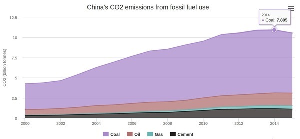 Chinas CO2 emissions from fossil fuel use