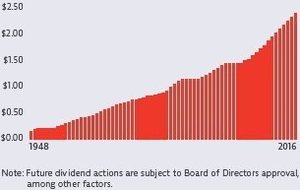 Dividends since 1948