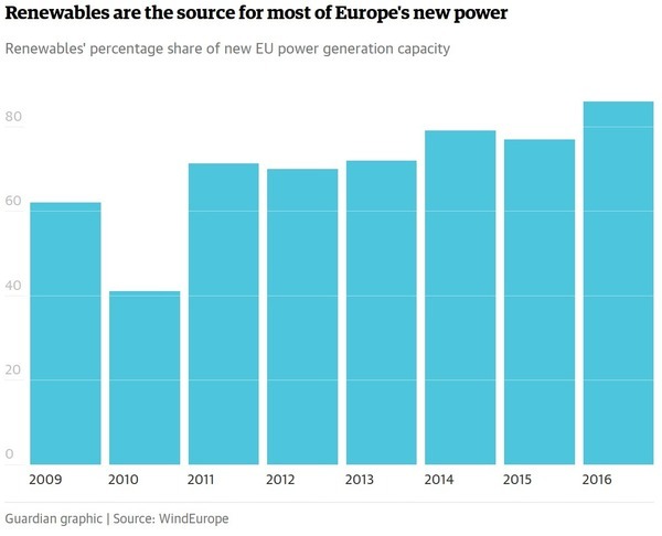 Renewable percentages 2009-2016