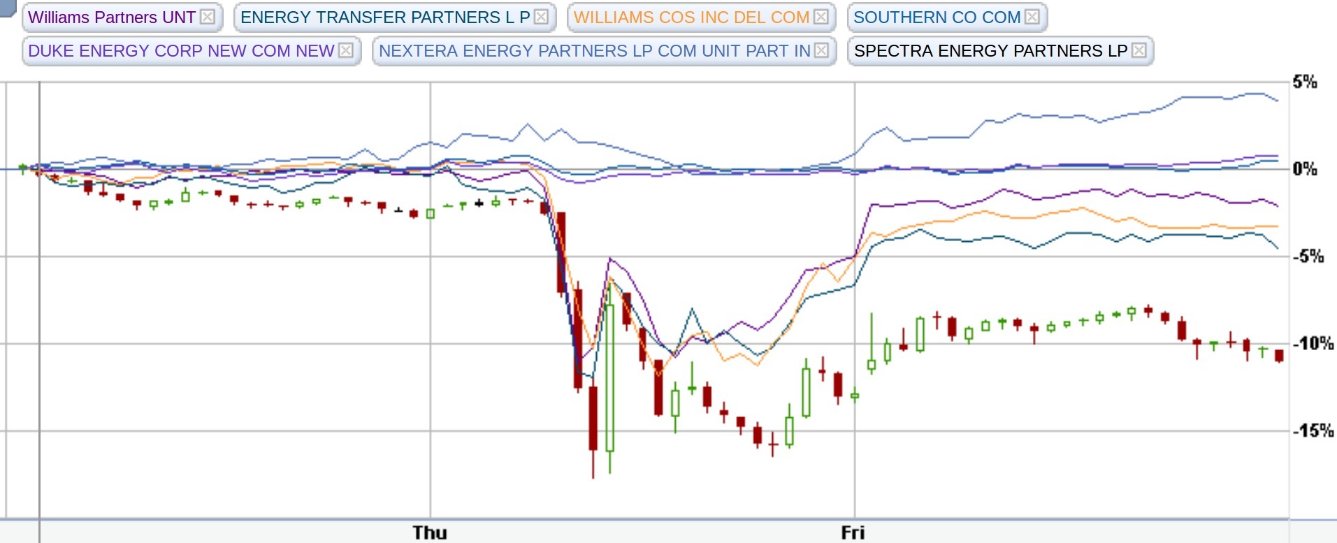 Pipeline MLP vs. Electric Utility, Stock Charts
