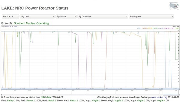 Recent 12 months, Southern Nuclear