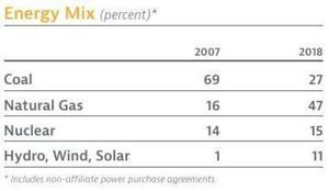 Energy Mix, Annual Report