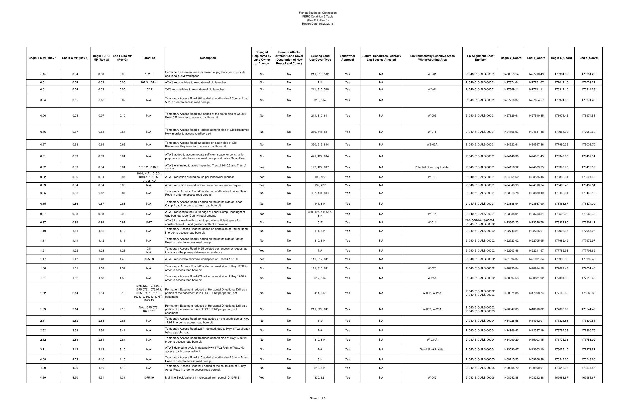 FERC Condition 5 Table (1 of 6)