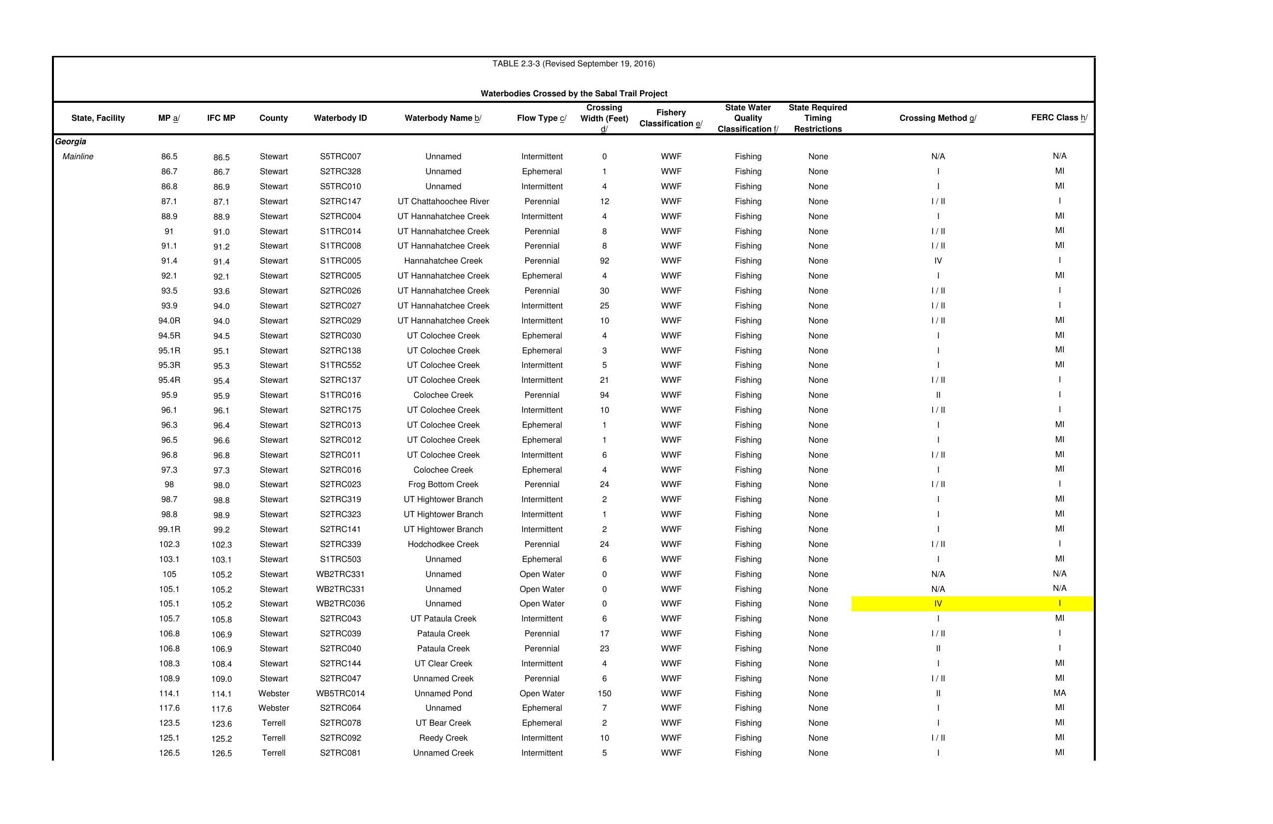 Table 2.3-3 Rev. 2016-09-19 Waterbodies Crossed by Sabal Trail Project (1 of 5)