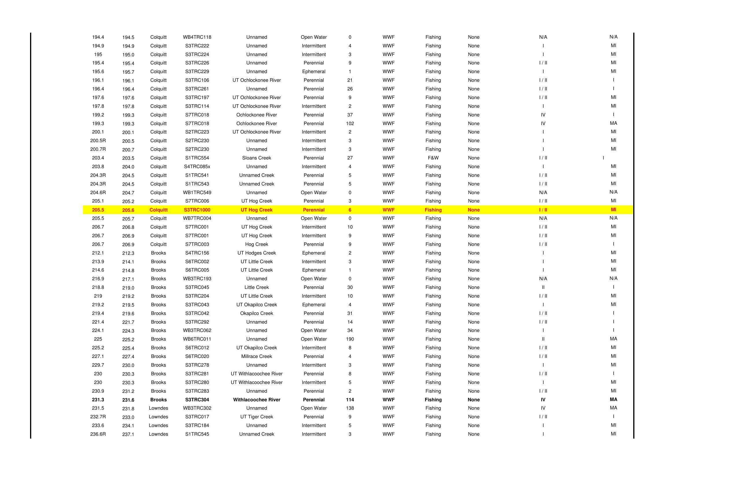 Table 2.3-3 Rev. 2016-09-19 Waterbodies Crossed by Sabal Trail Project (3 of 5)