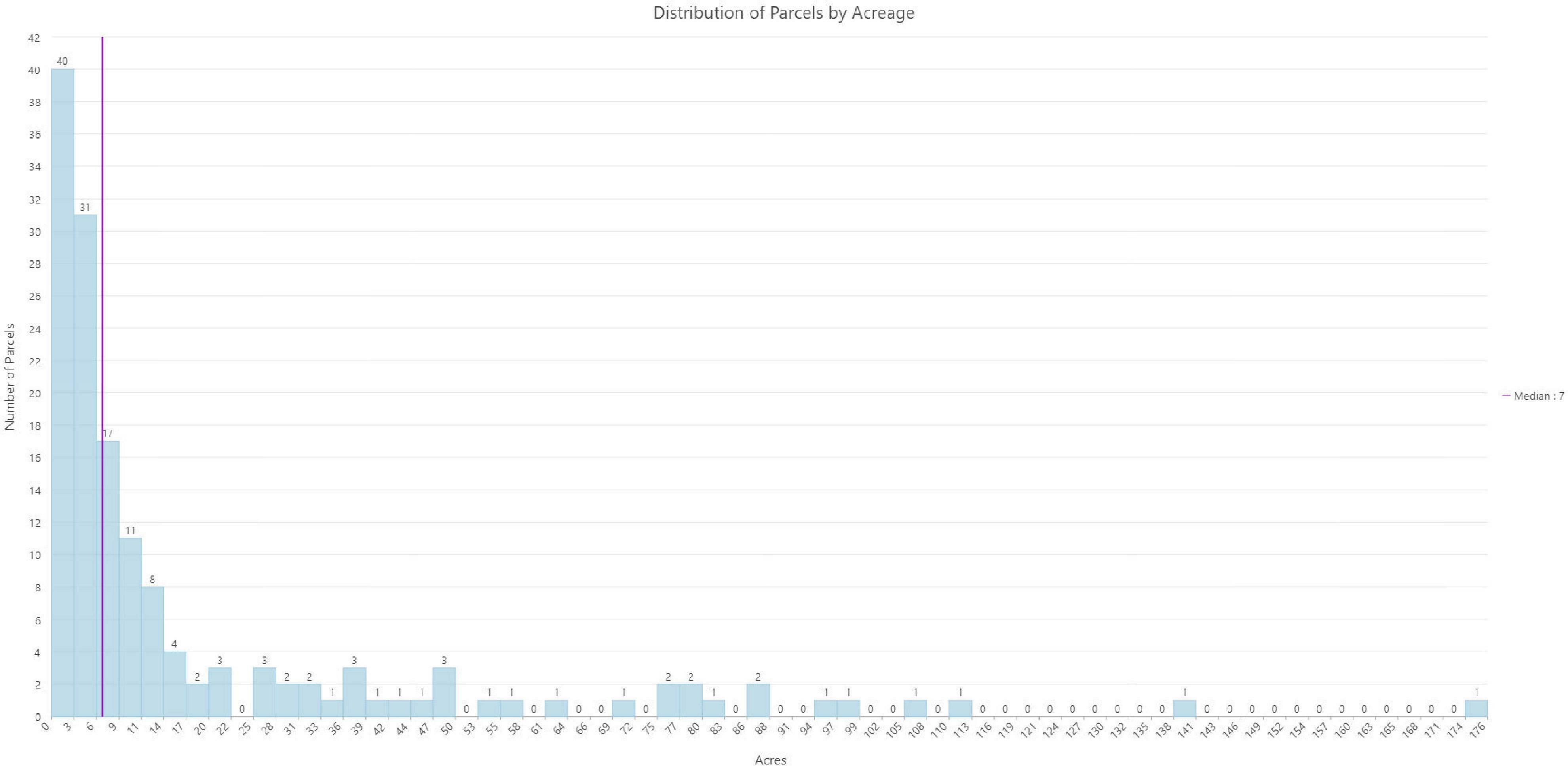 Number of Parcels/Acres Bar Graph