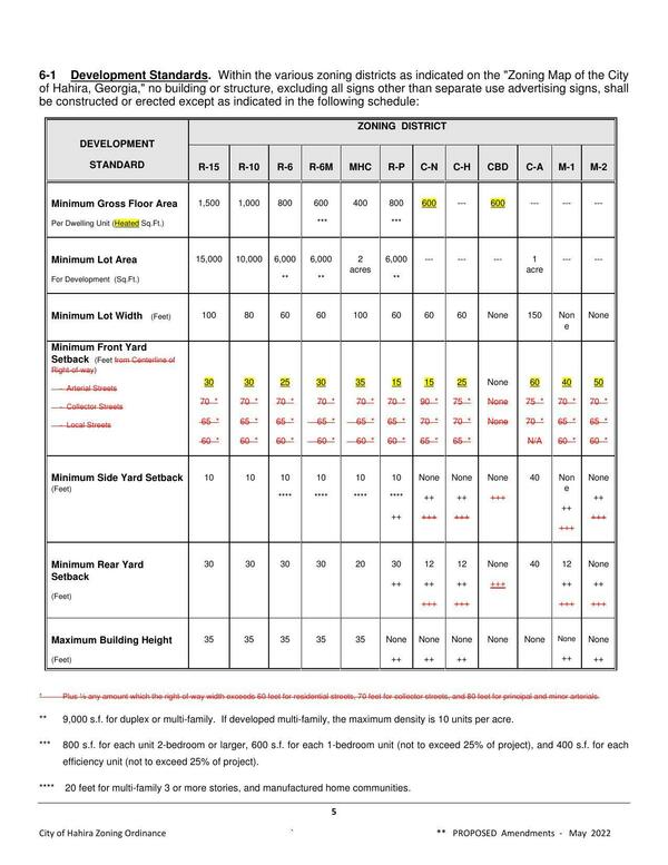 Development Standards table