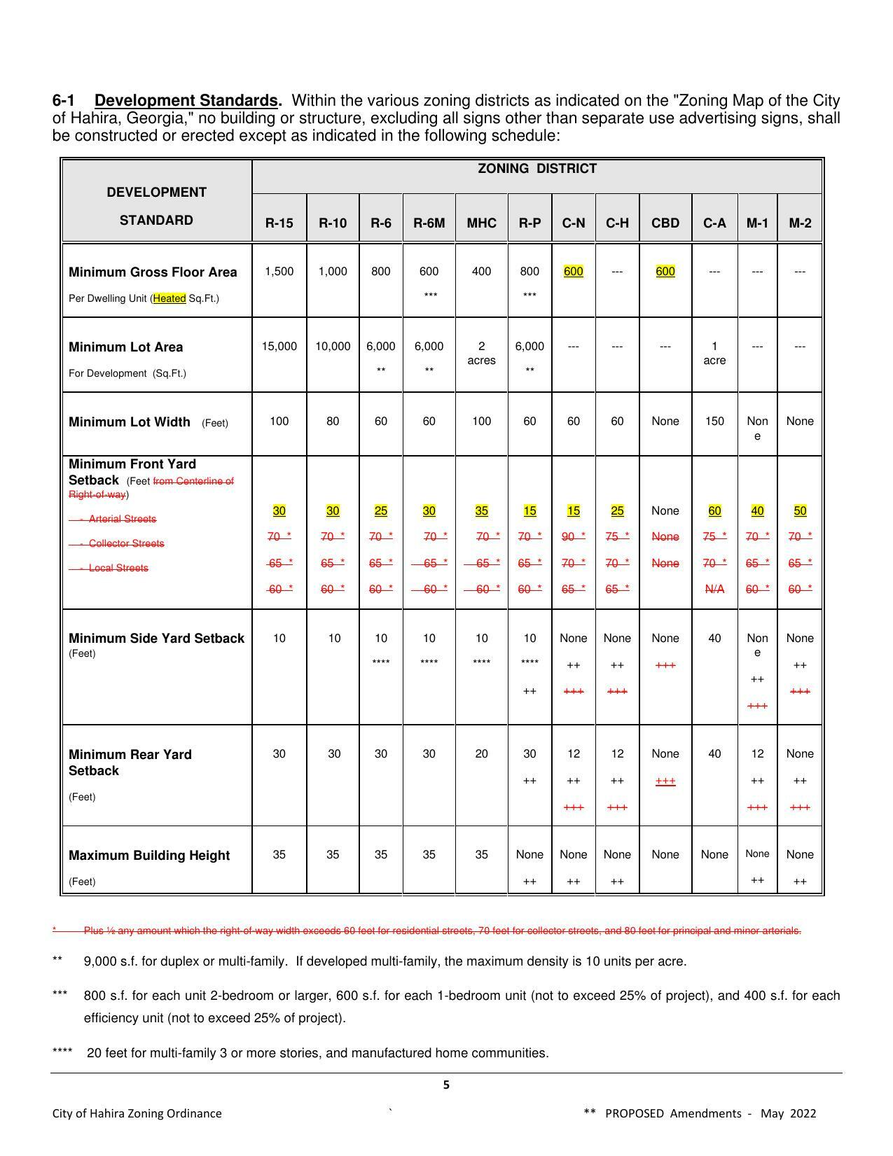 Development Standards table