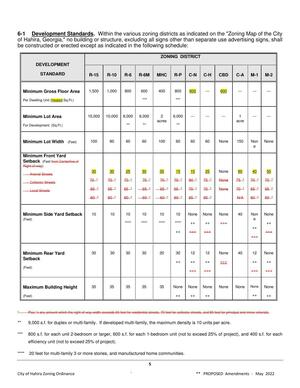 [Development Standards table]