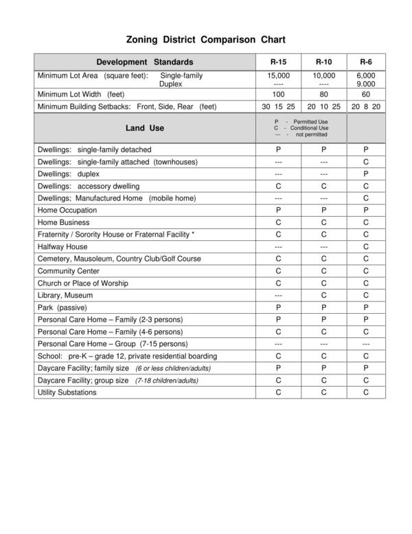 Zoning District Comparison Chart