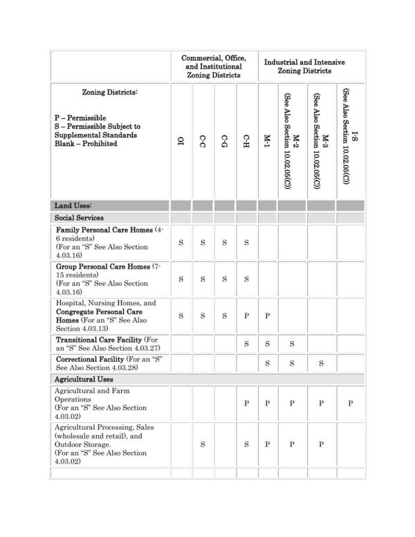 Zoning Districts and Land Uses tables