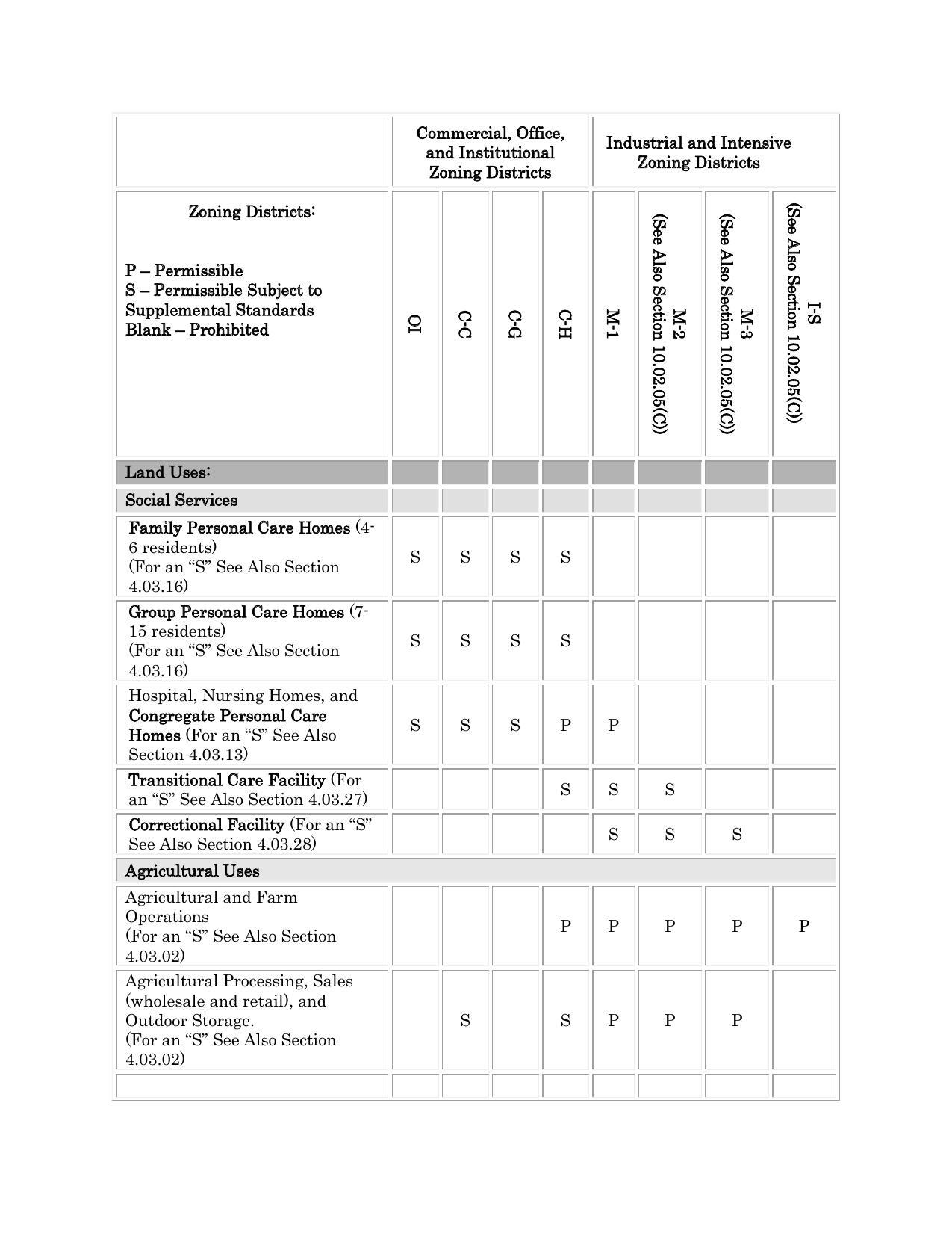 Zoning Districts and Land Uses tables