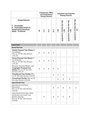 [Zoning Districts and Land Uses tables]