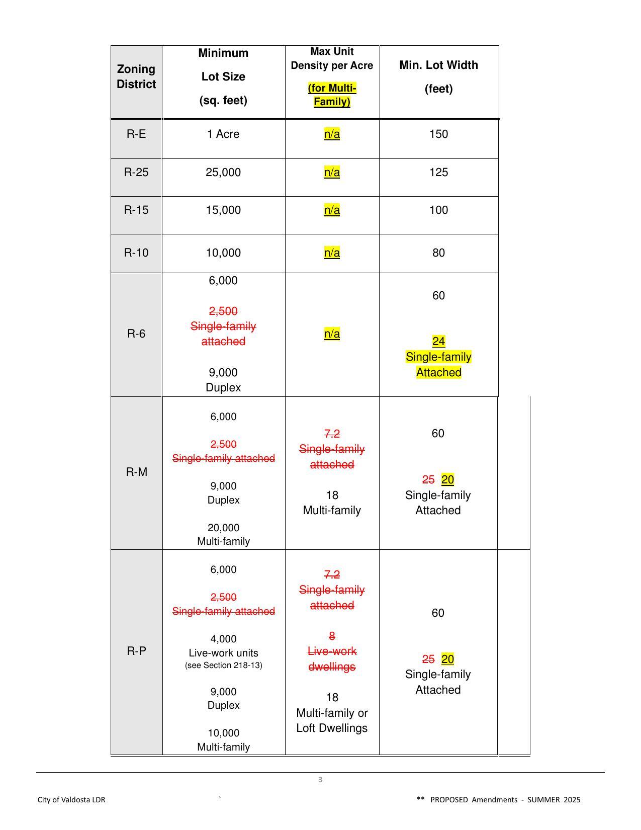 Table: min. lot sizes, max unit density per acre, and min. lot width