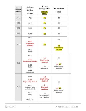 [Table: min. lot sizes, max unit density per acre, and min. lot width]