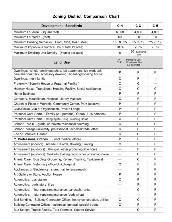 Zoning District Comparison Chart