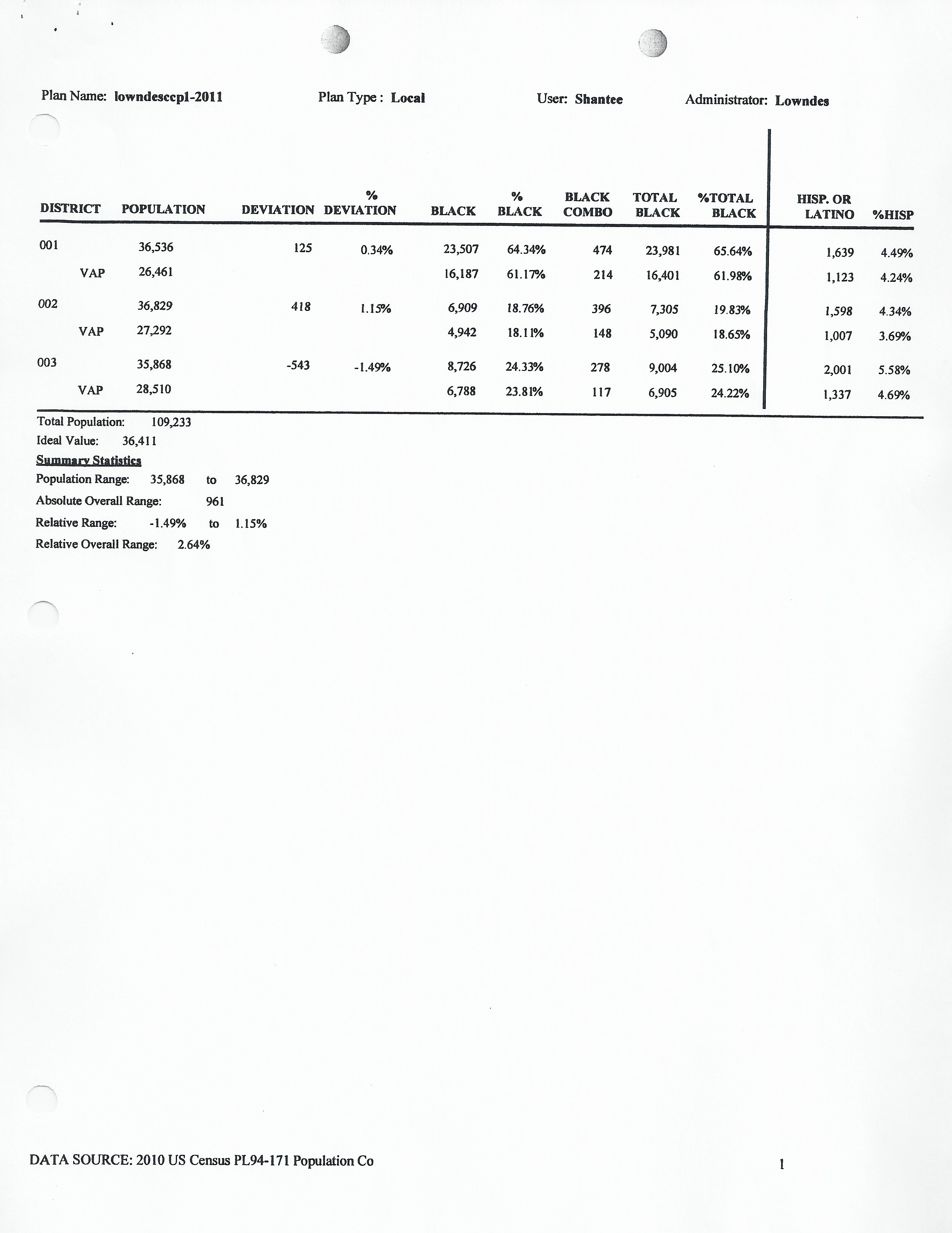 Existing Districts statistics