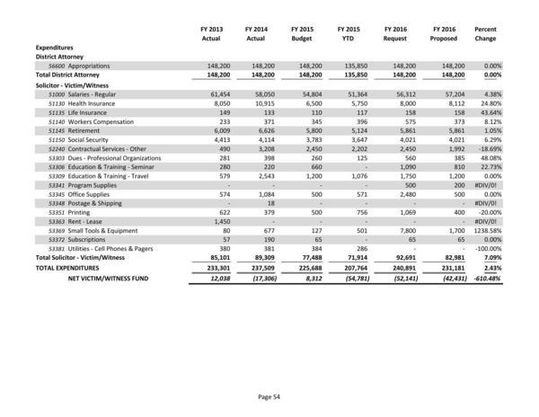 2015-05-18--lcc-budget-proposal-069