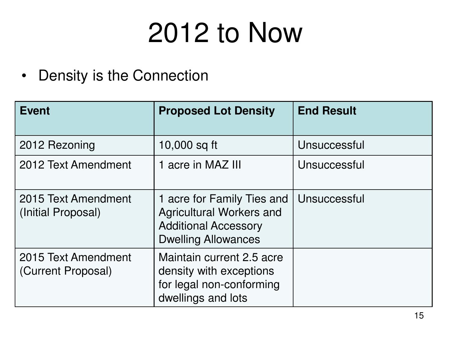 2012 to Now: Density is the Connection