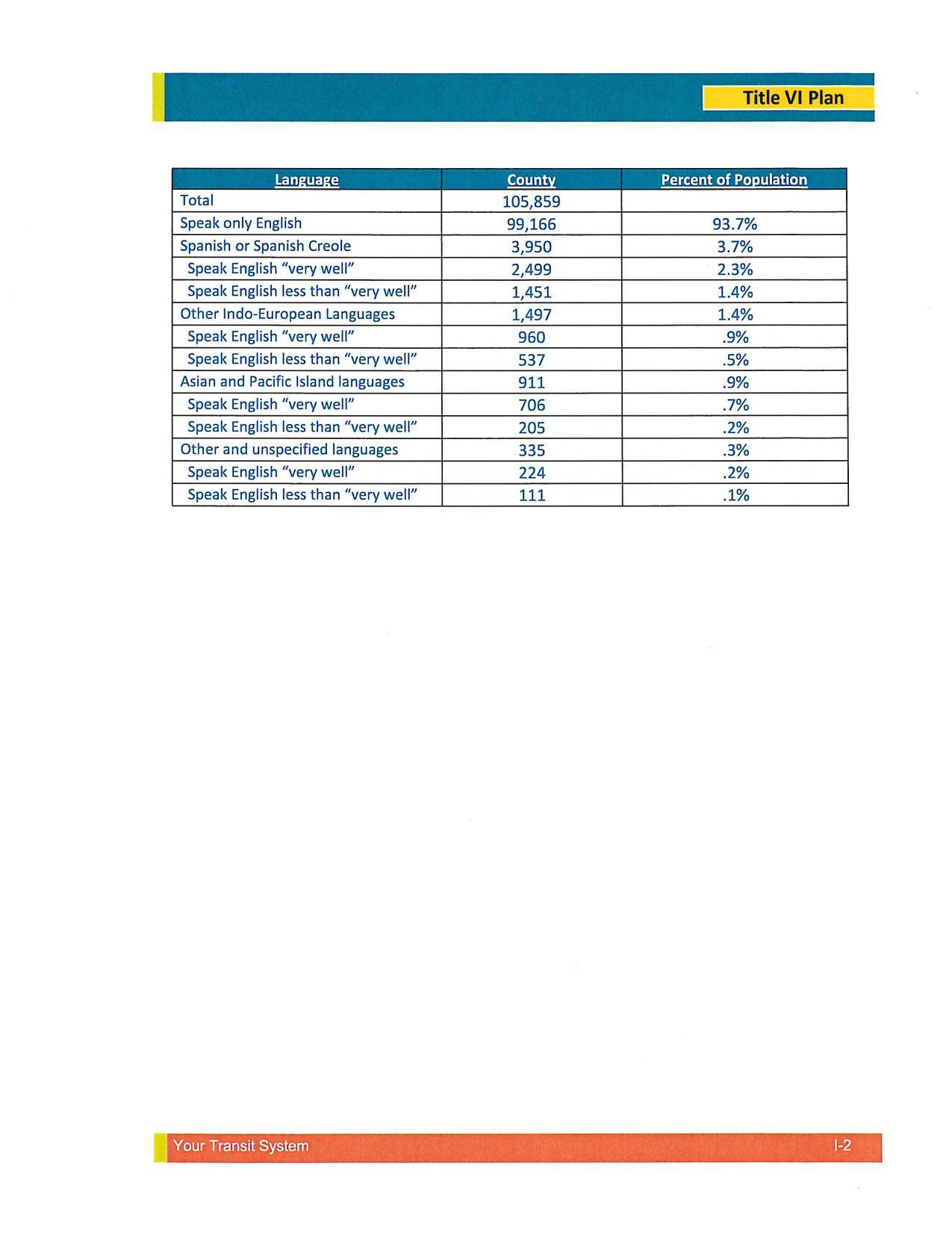 Table of language percentages (93.7% speak only English)