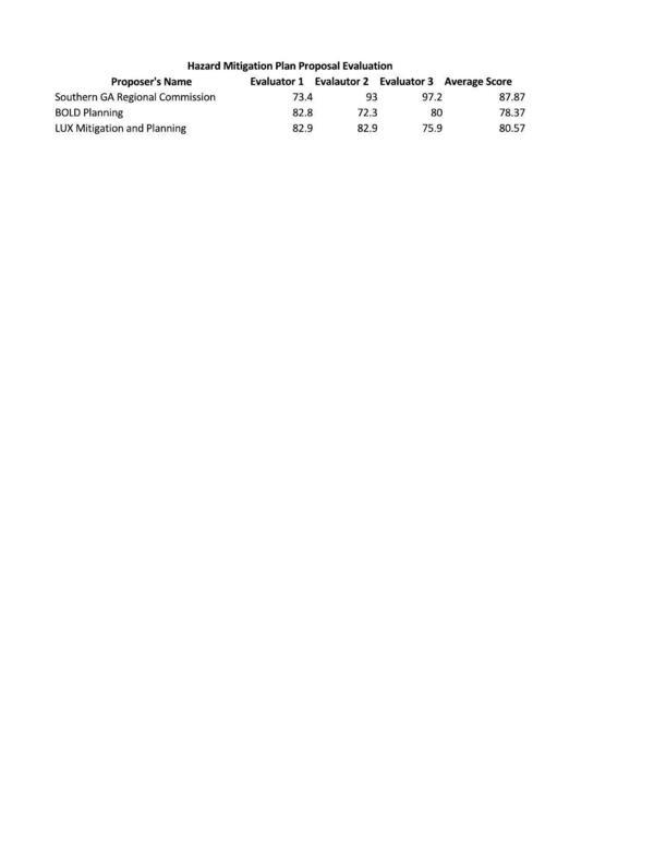 Hazard Mitigation Plan Proposal Evaluation