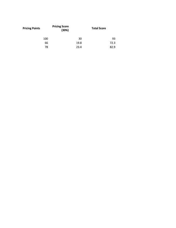 Pricing Score (30%) Total Score