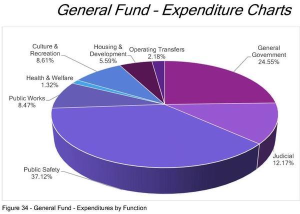 General Fund Expenditures