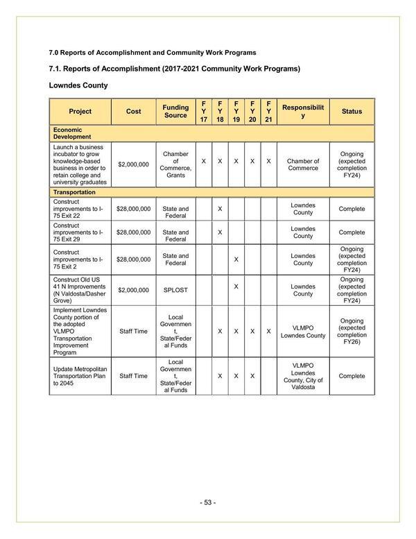 [7.1. Lowndes County Reports of Accomplishment (2017-2021 Community Work Programs)]