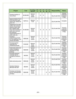 [City of Lake Park Reports (2 of 2)]