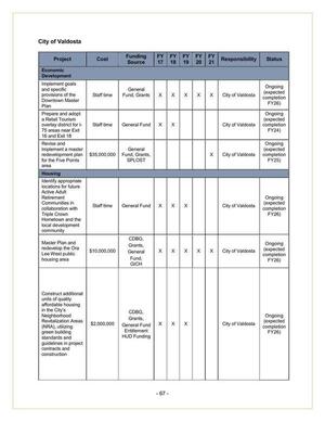 [City of Valdosta Reports (1 of 5)]