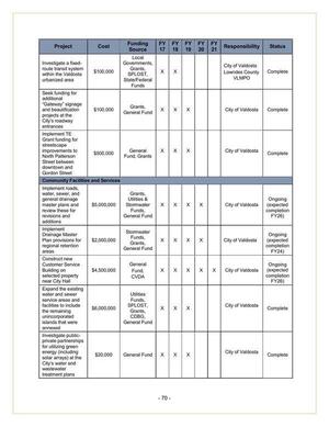 [City of Valdosta Reports (4 of 5)]