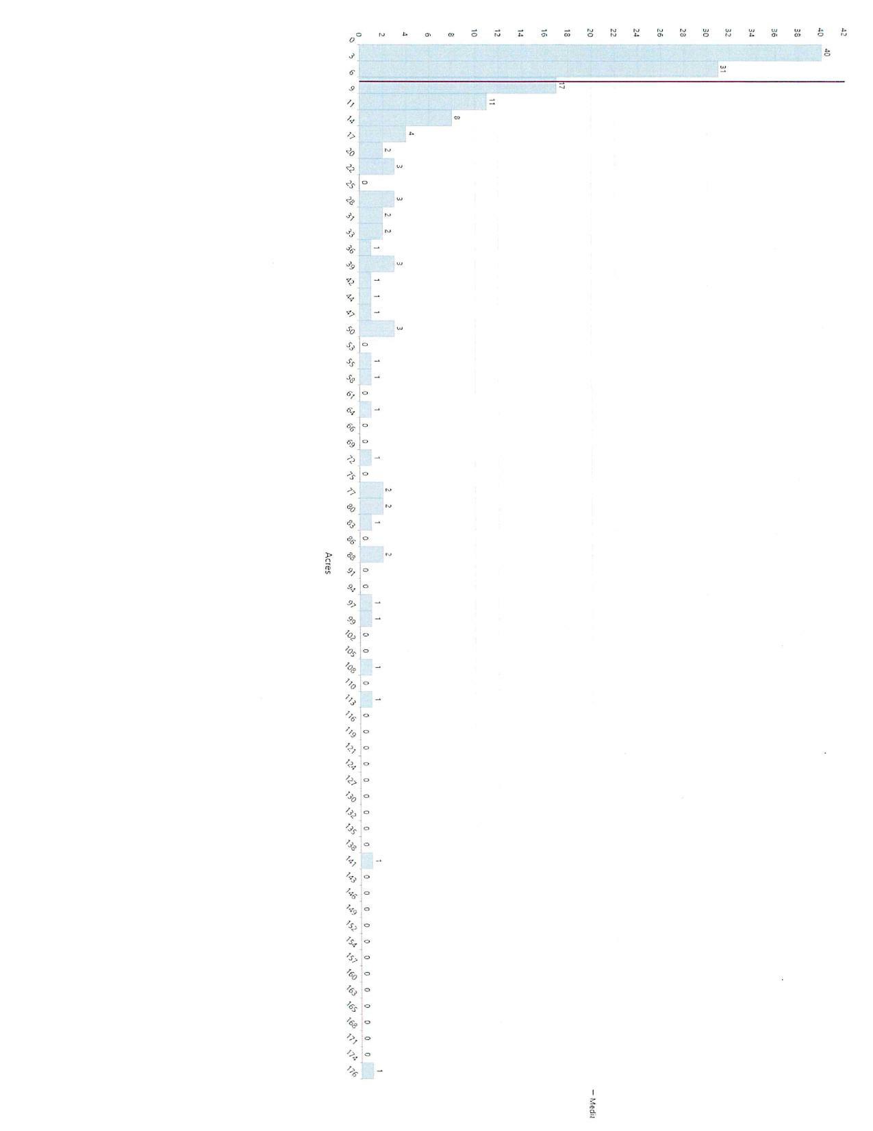 Bar graph: Lots vs. acres