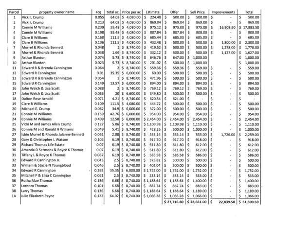 Table of property owners, acreages, prices, etc.