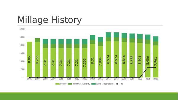 [Millage History]