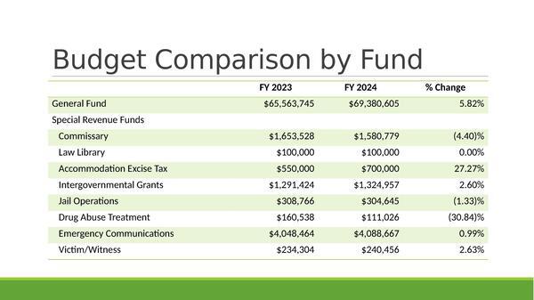 Budget Comparison by Fund (1 of 3)