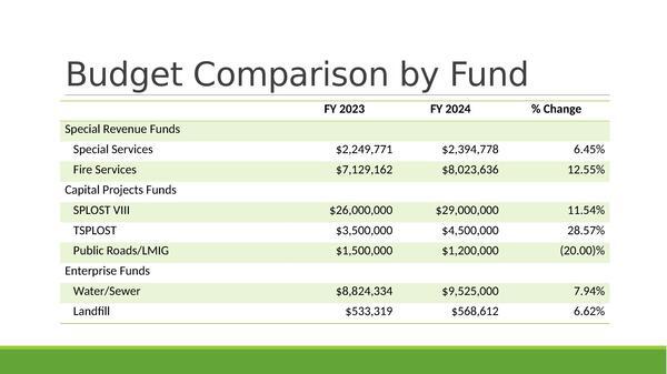 Budget Comparison by Fund (2 of 3)