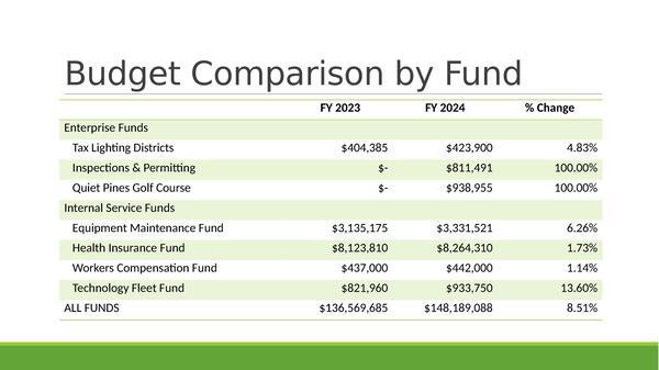 Budget Comparison by Fund (3 of 3)