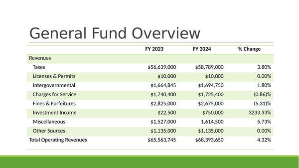General Fund Overview (1 of 3)