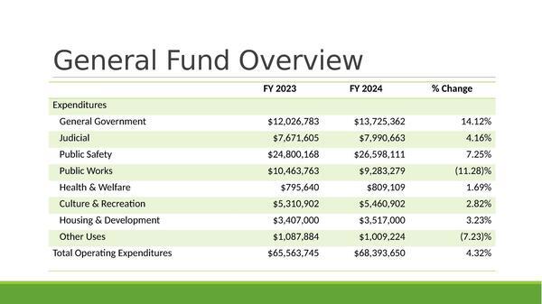 General Fund Overview (2 of 3)