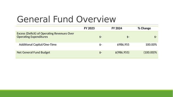 General Fund Overview (3 of 3)