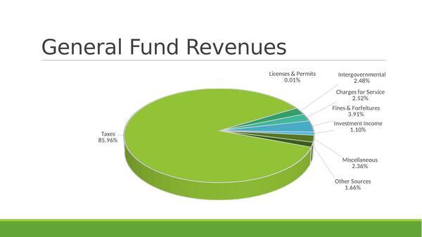 Pie: General Fund Revenues