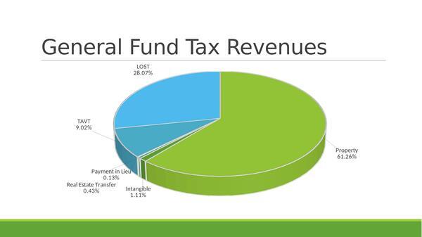 Pie: General Fund Tax Revenues