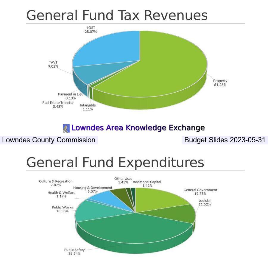 Taxes and Expenditures