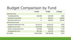 [Budget Comparison by Fund (3 of 3)]