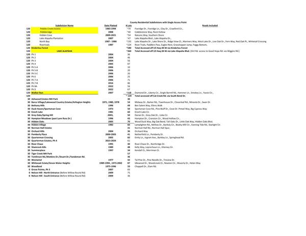 County Residential Subdivisions with Single Access Point (more)