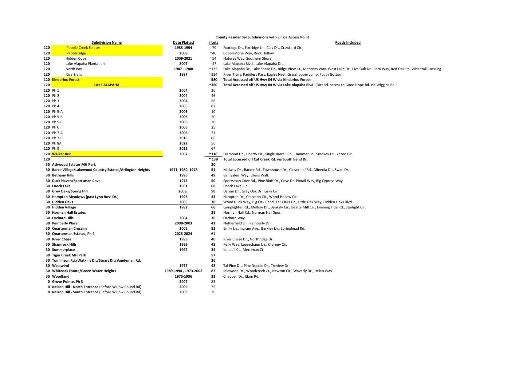 County Residential Subdivisions with Single Access Point (more)