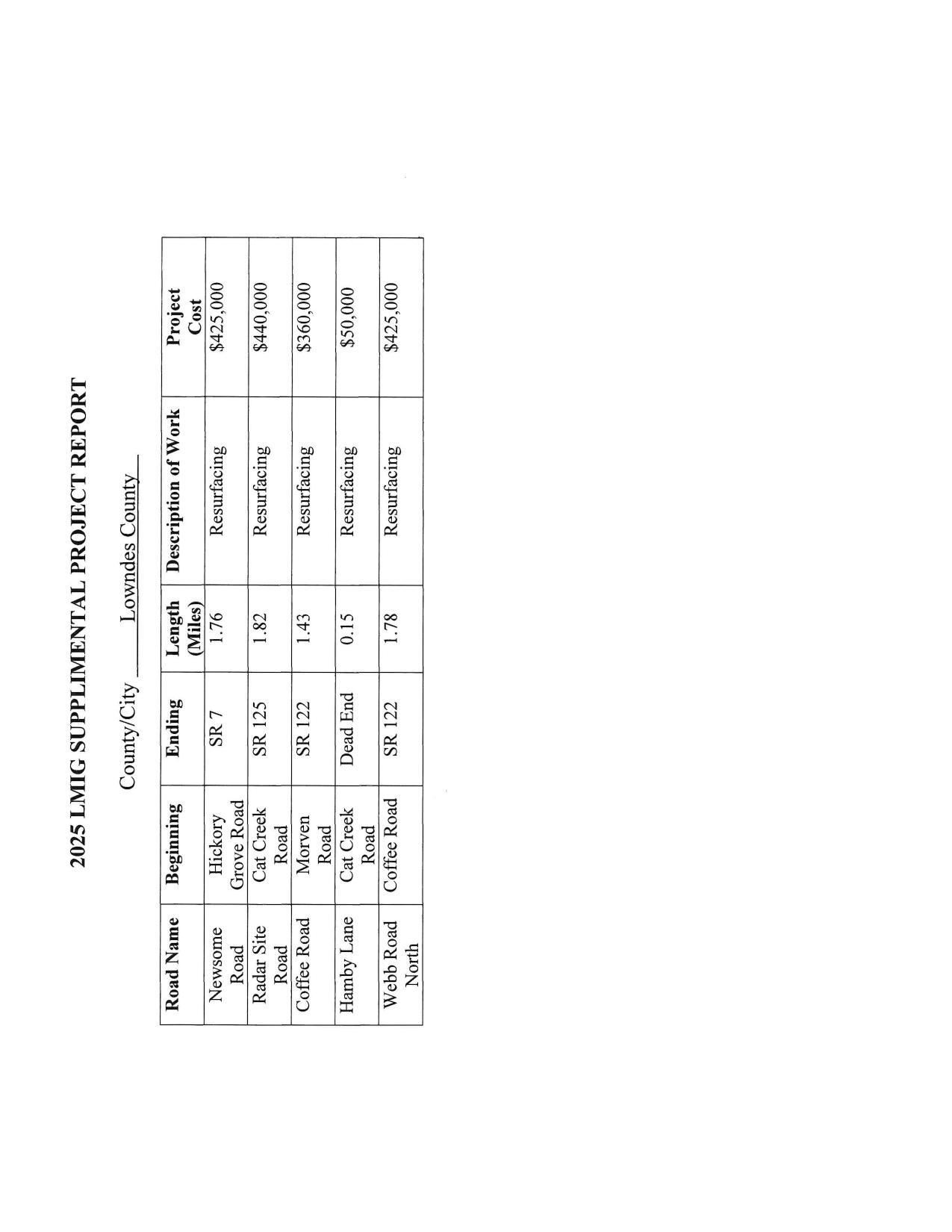 List of Roads