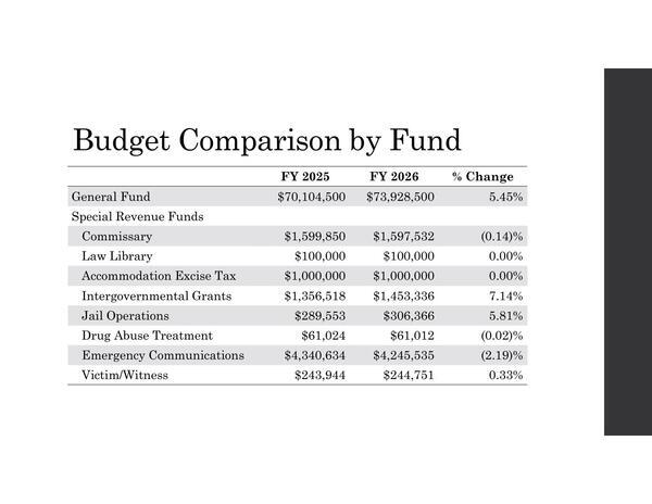[Budget Comparison by Fund]